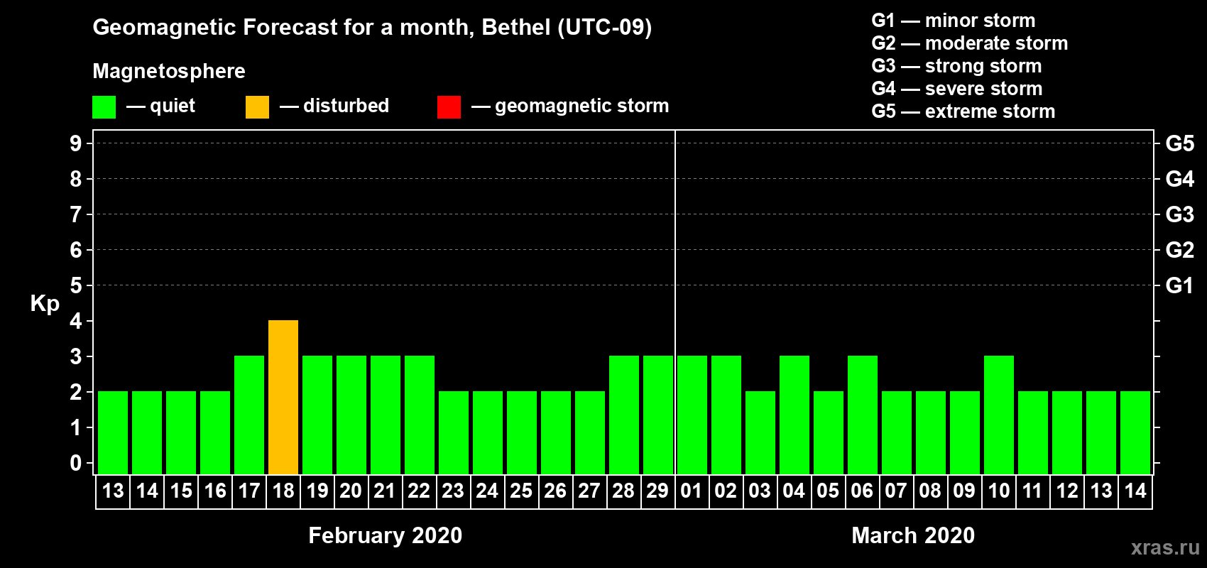 Forecast of the daily maximal value of geomagnetic index Kp for <b>1 month</b> (31 days) <b>from Feb 13, 2020 to Mar 14, 2020</b>