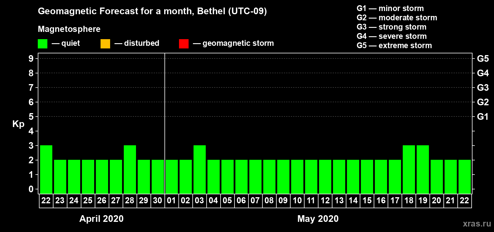 Forecast of the daily maximal value of geomagnetic index Kp for <b>1 month</b> (31 days) <b>from Apr 22, 2020 to May 22, 2020</b>