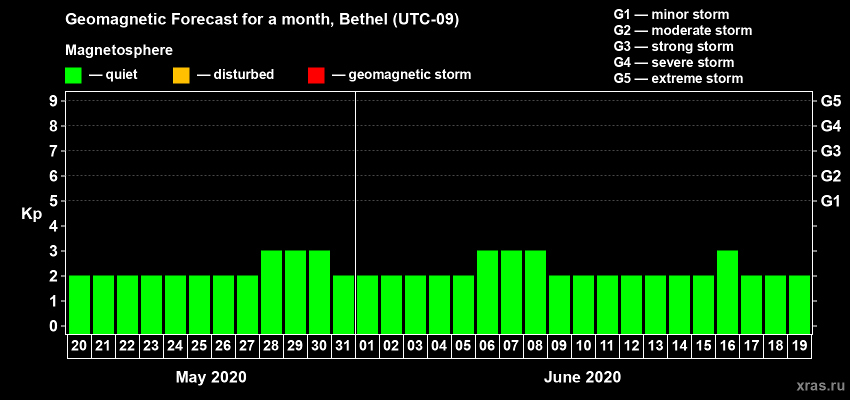 Forecast of the daily maximal value of geomagnetic index Kp for <b>1 month</b> (31 days) <b>from May 20, 2020 to Jun 19, 2020</b>
