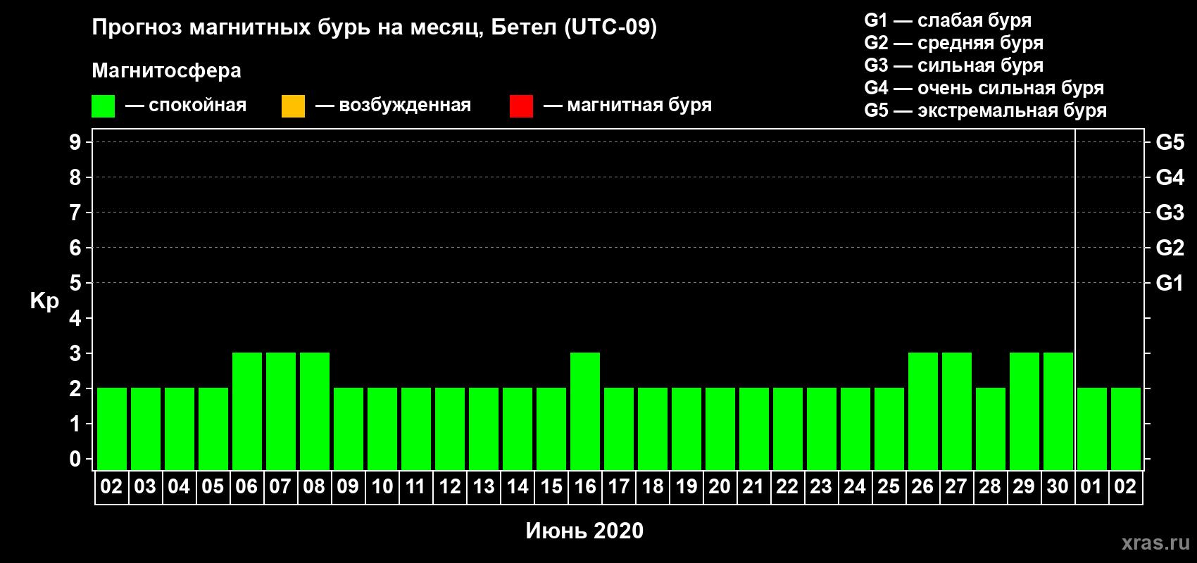 Прогноз максимального суточного геомагнитного индекса Kp на <b>1 месяц</b> (31 день) <b>с 02 июня по 02 июля 2020 г</b>