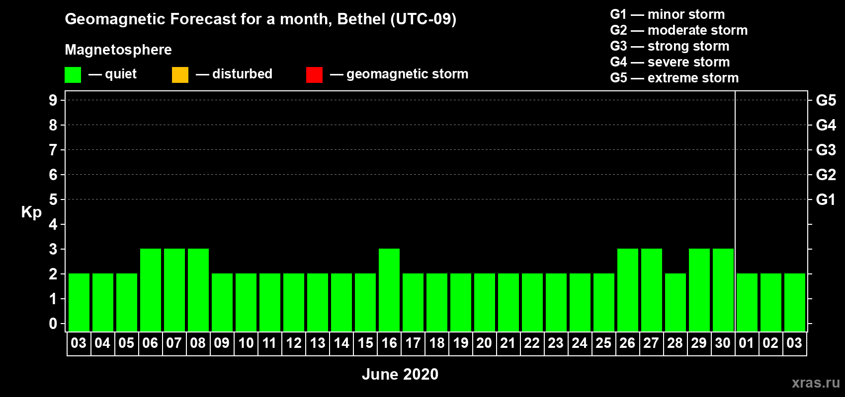 Forecast of the daily maximal value of geomagnetic index Kp for <b>1 month</b> (31 days) <b>from Jun 03, 2020 to Jul 03, 2020</b>