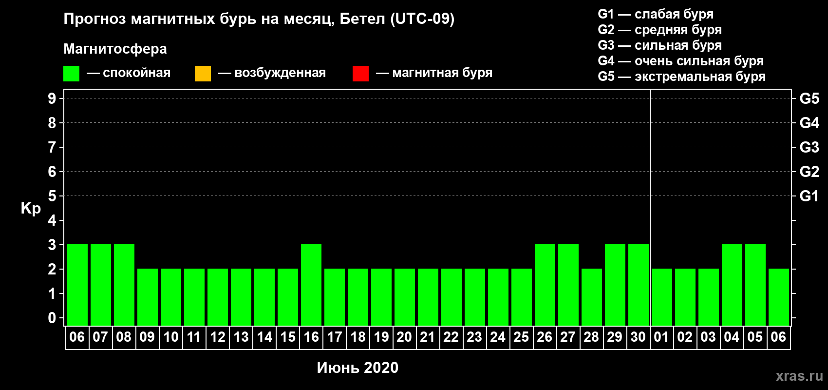 Прогноз максимального суточного геомагнитного индекса Kp на <b>1 месяц</b> (31 день) <b>с 06 июня по 06 июля 2020 г</b>