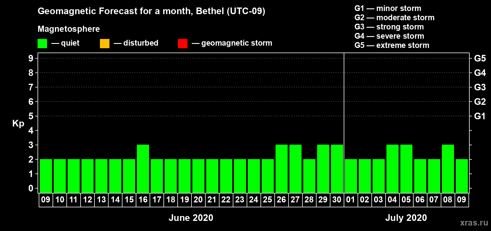 Forecast of the daily maximal value of geomagnetic index Kp for <b>1 month</b> (31 days) <b>from Jun 09, 2020 to Jul 09, 2020</b>