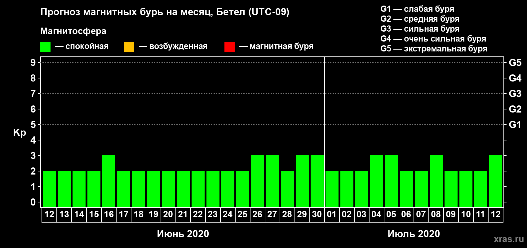 Прогноз максимального суточного геомагнитного индекса Kp на <b>1 месяц</b> (31 день) <b>с 12 июня по 12 июля 2020 г</b>