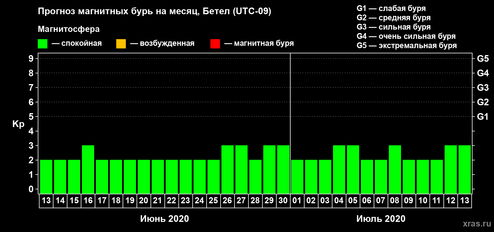 Прогноз максимального суточного геомагнитного индекса Kp на <b>1 месяц</b> (31 день) <b>с 13 июня по 13 июля 2020 г</b>