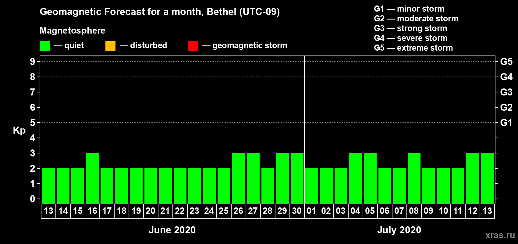 Forecast of the daily maximal value of geomagnetic index Kp for <b>1 month</b> (31 days) <b>from Jun 13, 2020 to Jul 13, 2020</b>