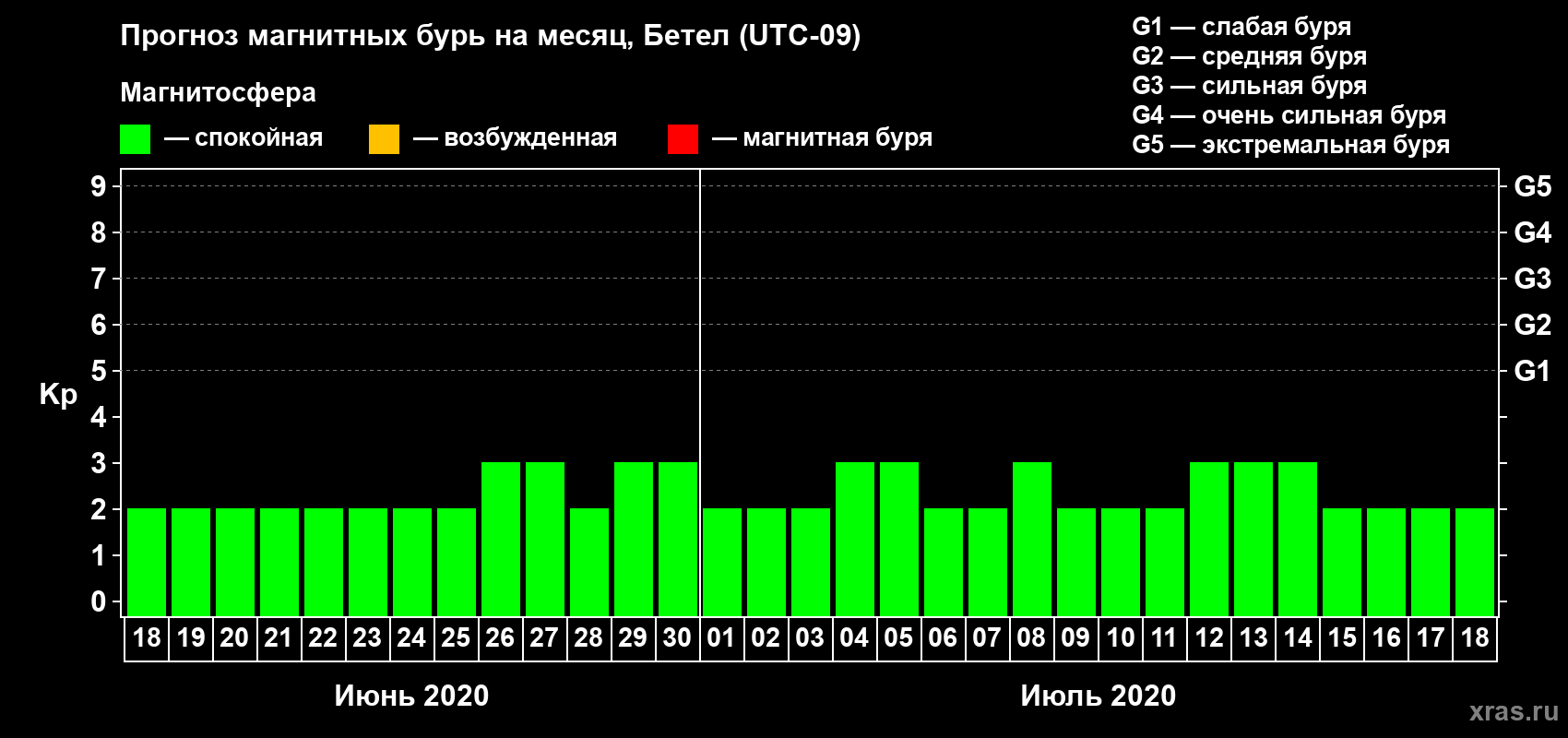 Прогноз максимального суточного геомагнитного индекса Kp на <b>1 месяц</b> (31 день) <b>с 18 июня по 18 июля 2020 г</b>
