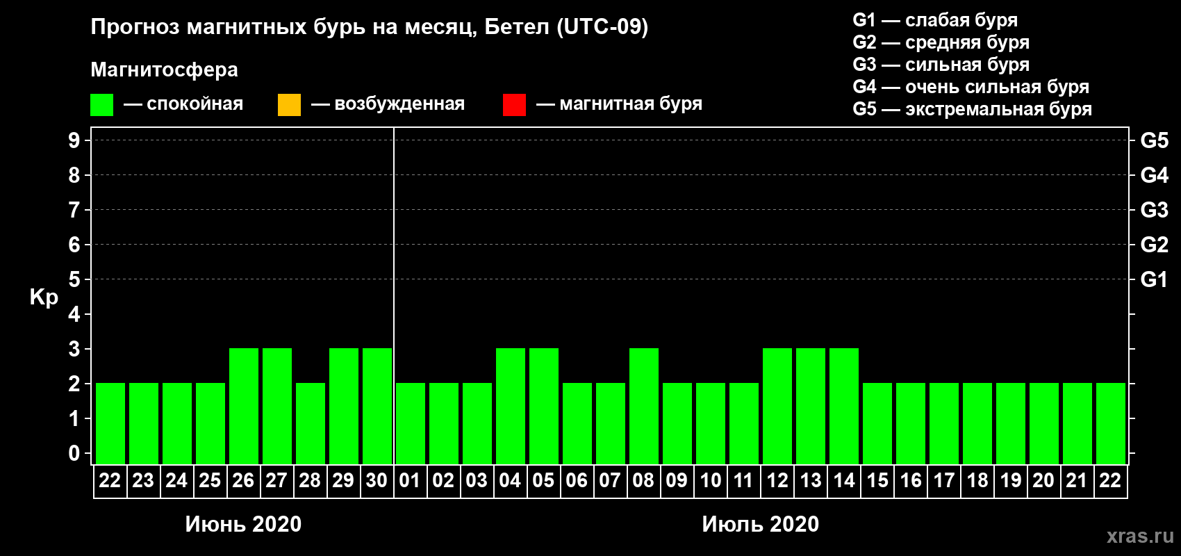 Прогноз максимального суточного геомагнитного индекса Kp на <b>1 месяц</b> (31 день) <b>с 22 июня по 22 июля 2020 г</b>