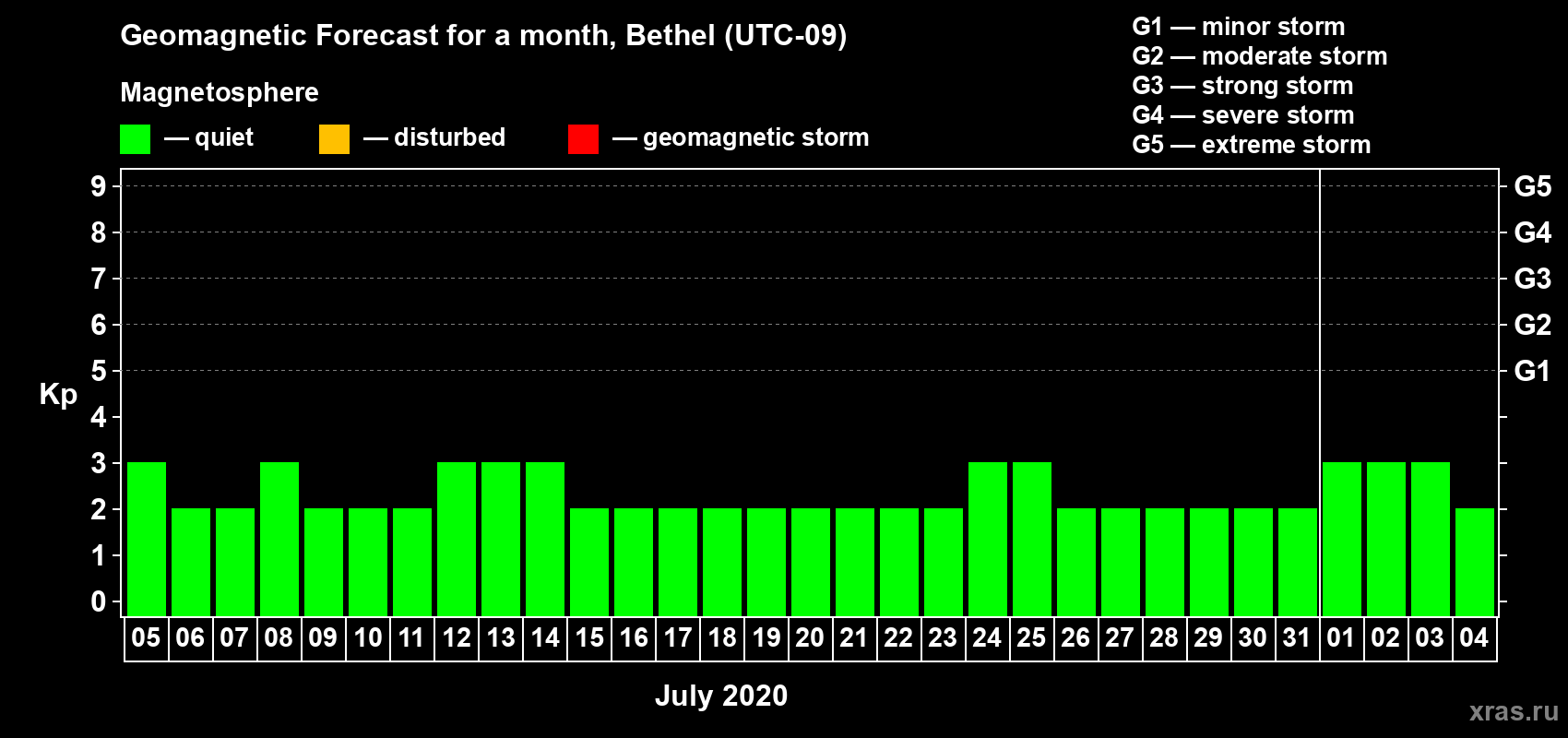 Forecast of the daily maximal value of geomagnetic index Kp for <b>1 month</b> (31 days) <b>from Jul 05, 2020 to Aug 04, 2020</b>