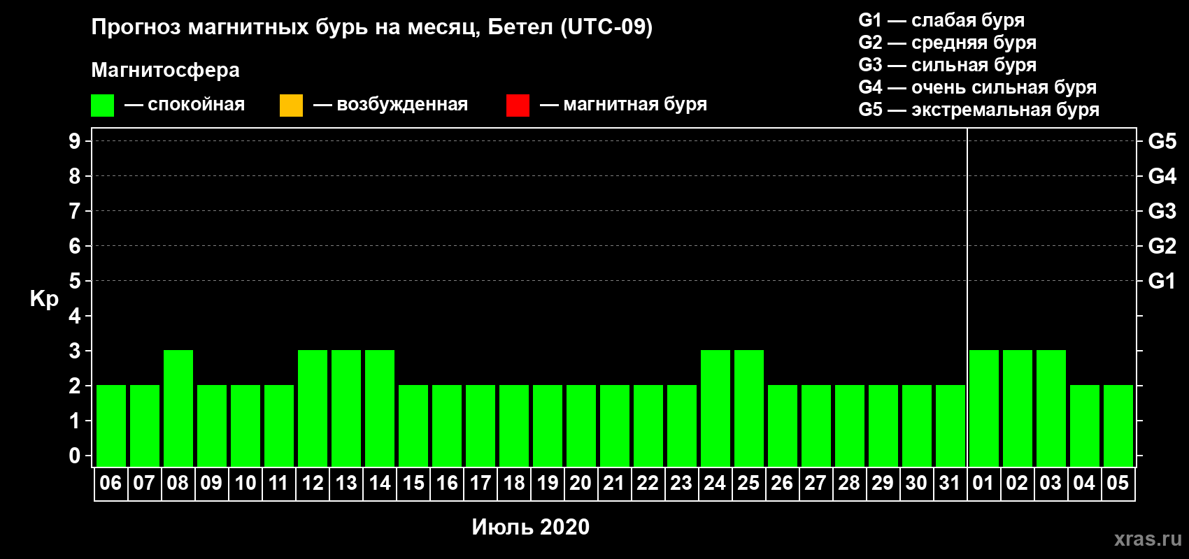Прогноз максимального суточного геомагнитного индекса Kp на <b>1 месяц</b> (31 день) <b>с 06 июля по 05 августа 2020 г</b>