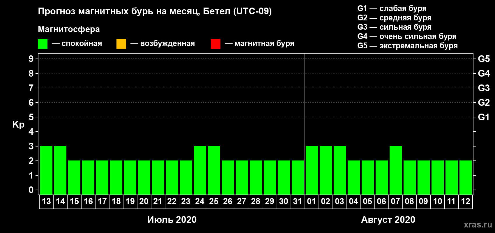Прогноз максимального суточного геомагнитного индекса Kp на <b>1 месяц</b> (31 день) <b>с 13 июля по 12 августа 2020 г</b>