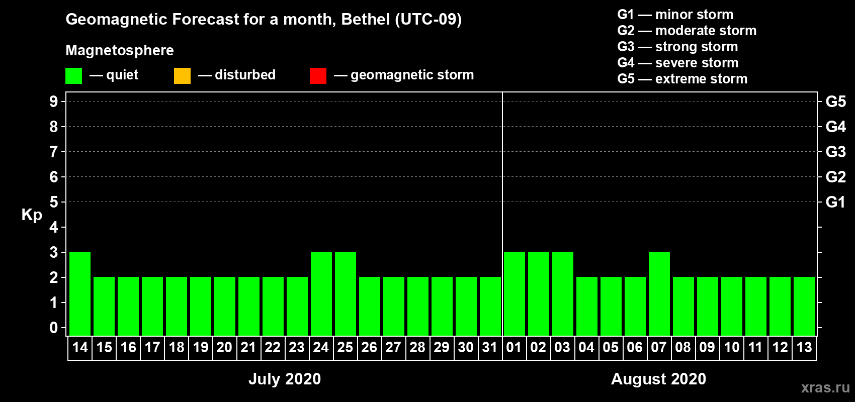 Forecast of the daily maximal value of geomagnetic index Kp for <b>1 month</b> (31 days) <b>from Jul 14, 2020 to Aug 13, 2020</b>