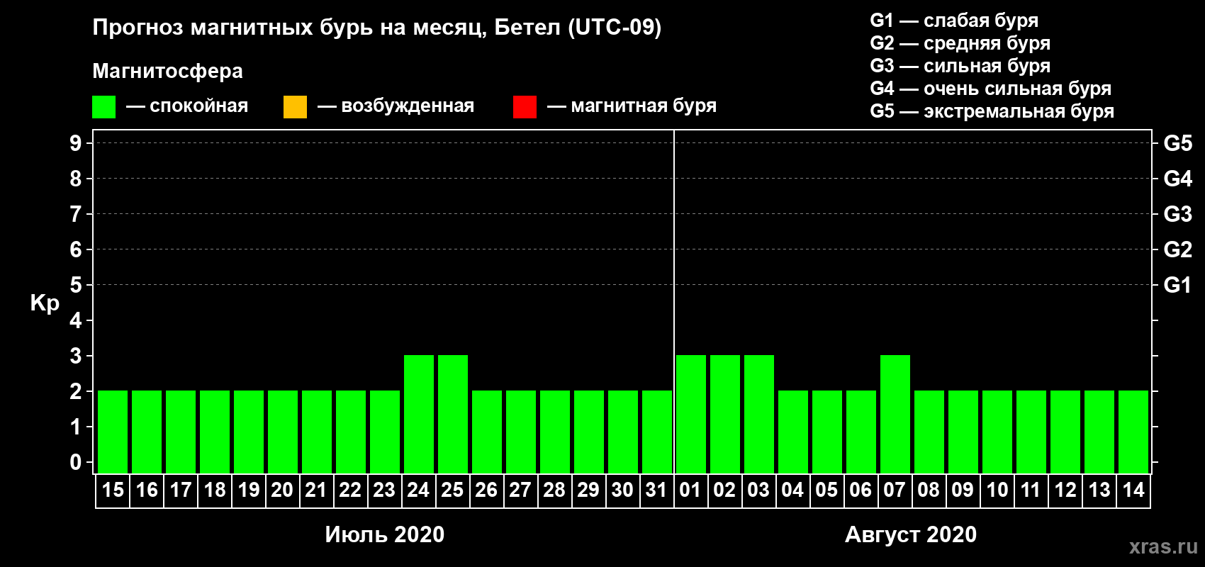 Прогноз максимального суточного геомагнитного индекса Kp на <b>1 месяц</b> (31 день) <b>с 15 июля по 14 августа 2020 г</b>