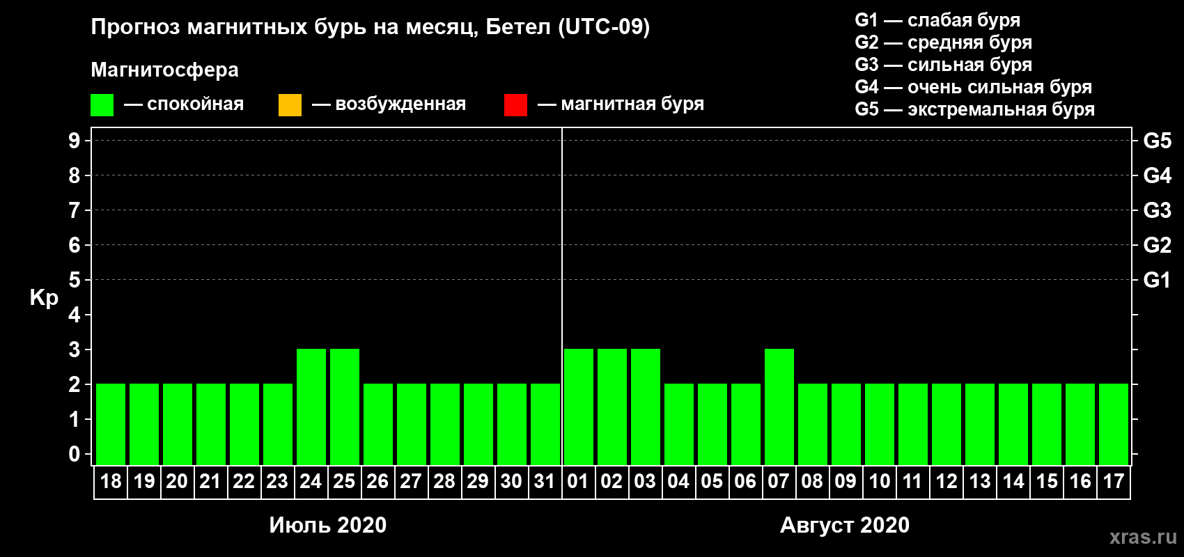Прогноз максимального суточного геомагнитного индекса Kp на <b>1 месяц</b> (31 день) <b>с 18 июля по 17 августа 2020 г</b>