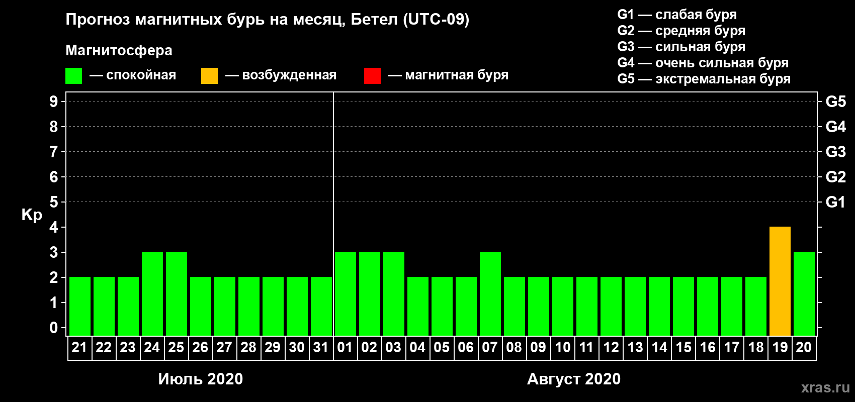 Прогноз максимального суточного геомагнитного индекса Kp на <b>1 месяц</b> (31 день) <b>с 21 июля по 20 августа 2020 г</b>