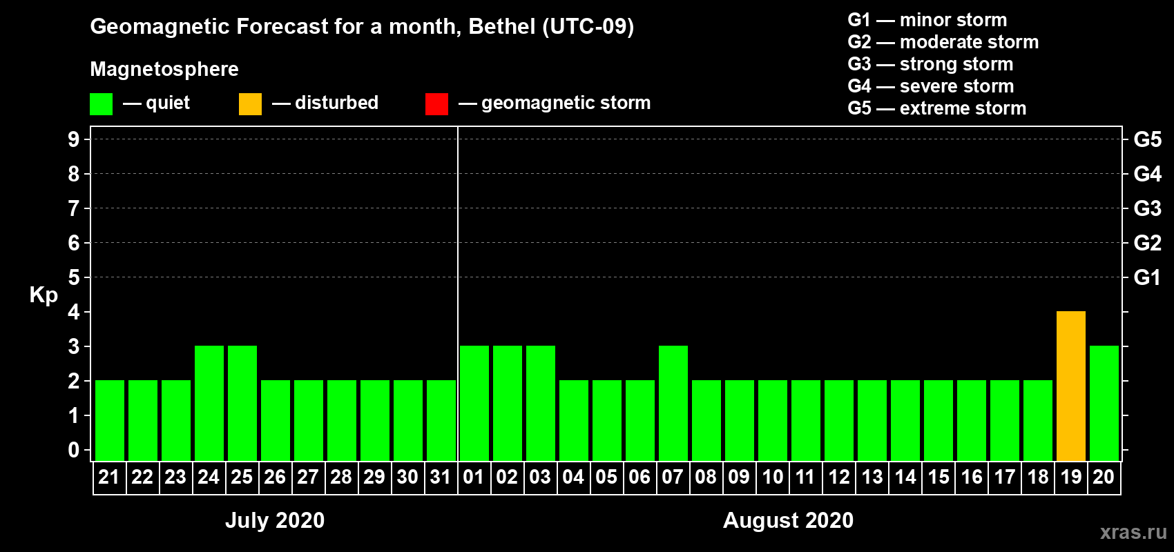 Forecast of the daily maximal value of geomagnetic index Kp for <b>1 month</b> (31 days) <b>from Jul 21, 2020 to Aug 20, 2020</b>