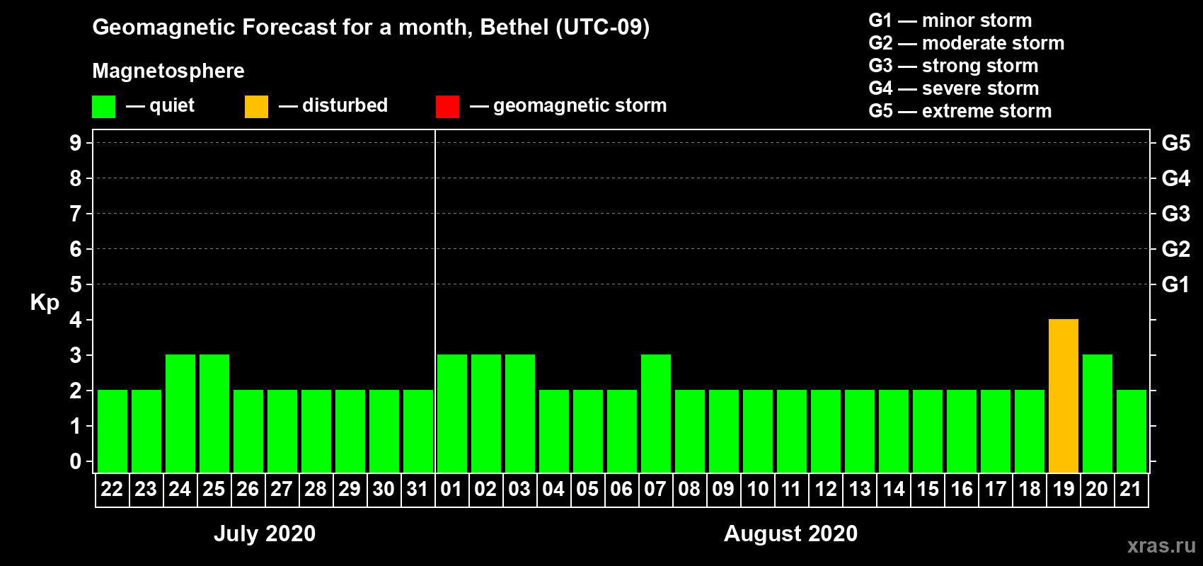 Forecast of the daily maximal value of geomagnetic index Kp for <b>1 month</b> (31 days) <b>from Jul 22, 2020 to Aug 21, 2020</b>