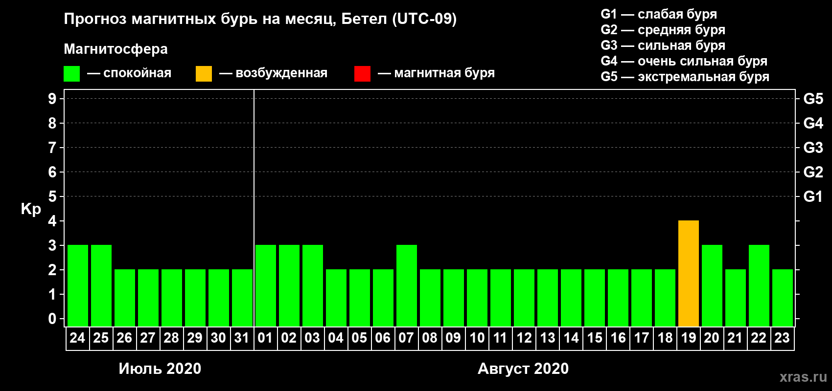 Прогноз максимального суточного геомагнитного индекса Kp на <b>1 месяц</b> (31 день) <b>с 24 июля по 23 августа 2020 г</b>