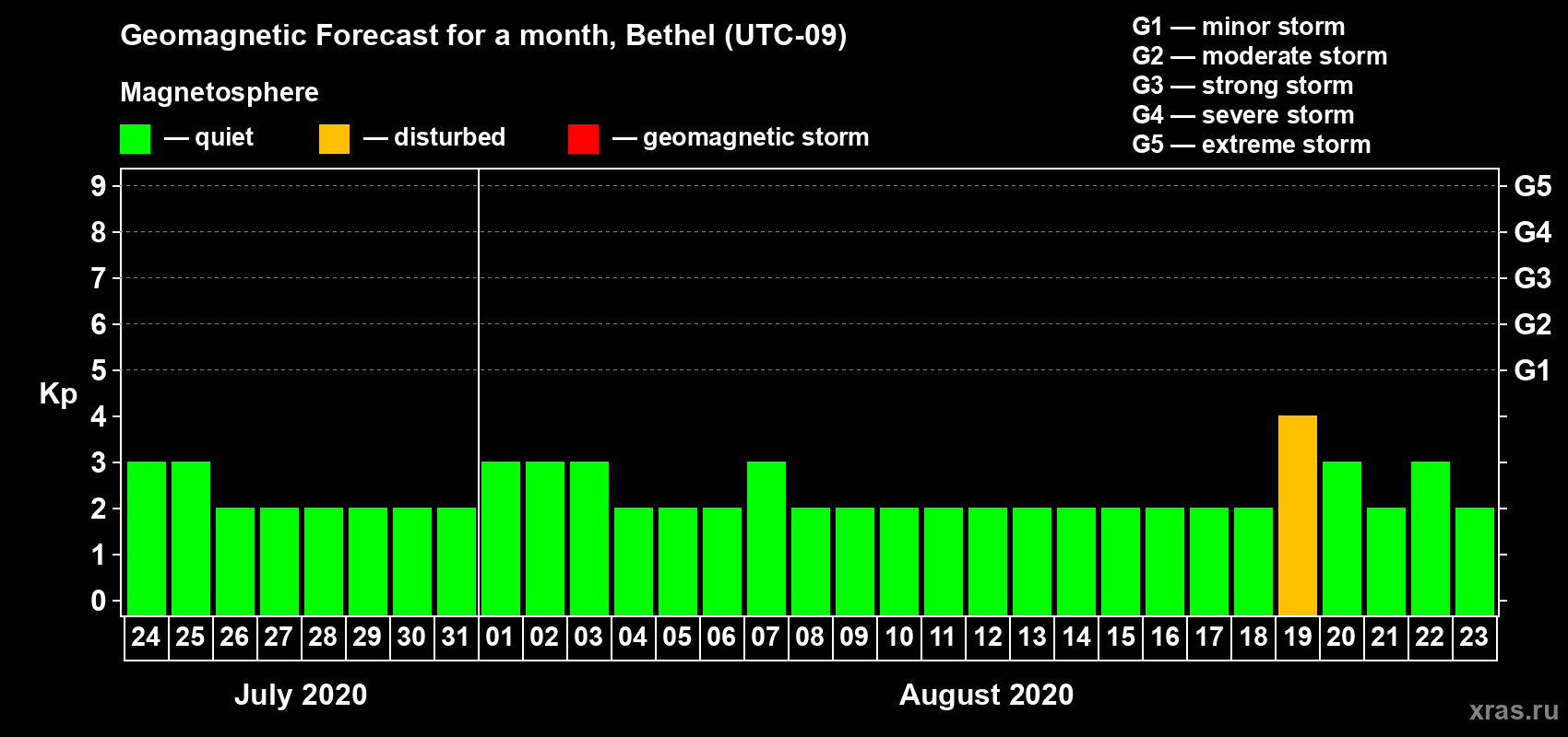 Forecast of the daily maximal value of geomagnetic index Kp for <b>1 month</b> (31 days) <b>from Jul 24, 2020 to Aug 23, 2020</b>