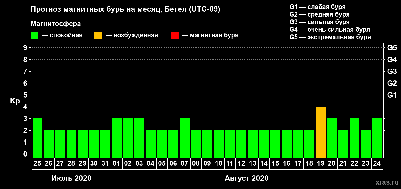 Прогноз максимального суточного геомагнитного индекса Kp на <b>1 месяц</b> (31 день) <b>с 25 июля по 24 августа 2020 г</b>