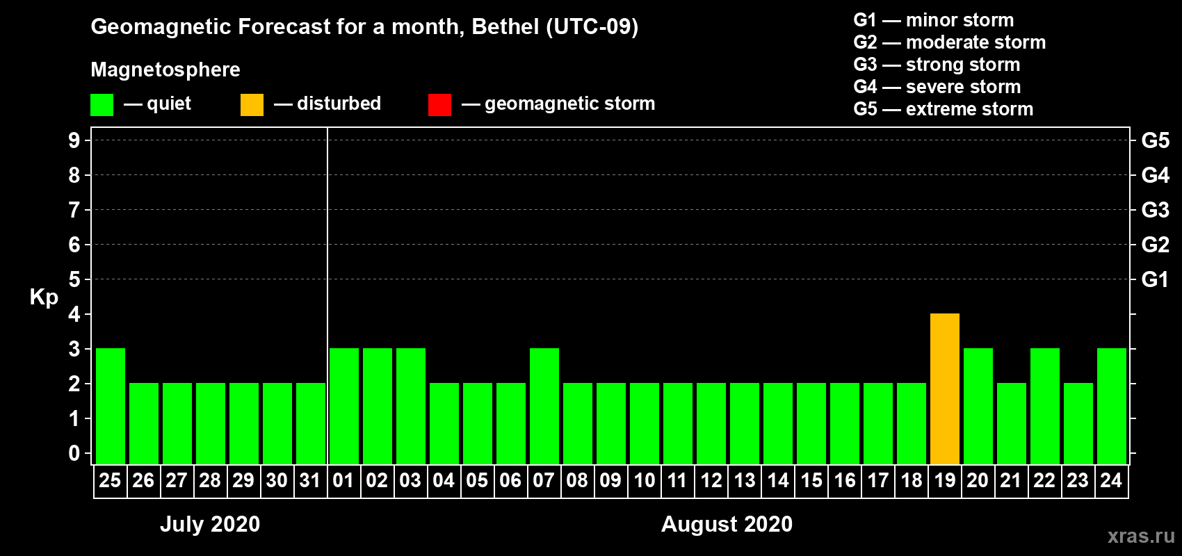 Forecast of the daily maximal value of geomagnetic index Kp for <b>1 month</b> (31 days) <b>from Jul 25, 2020 to Aug 24, 2020</b>