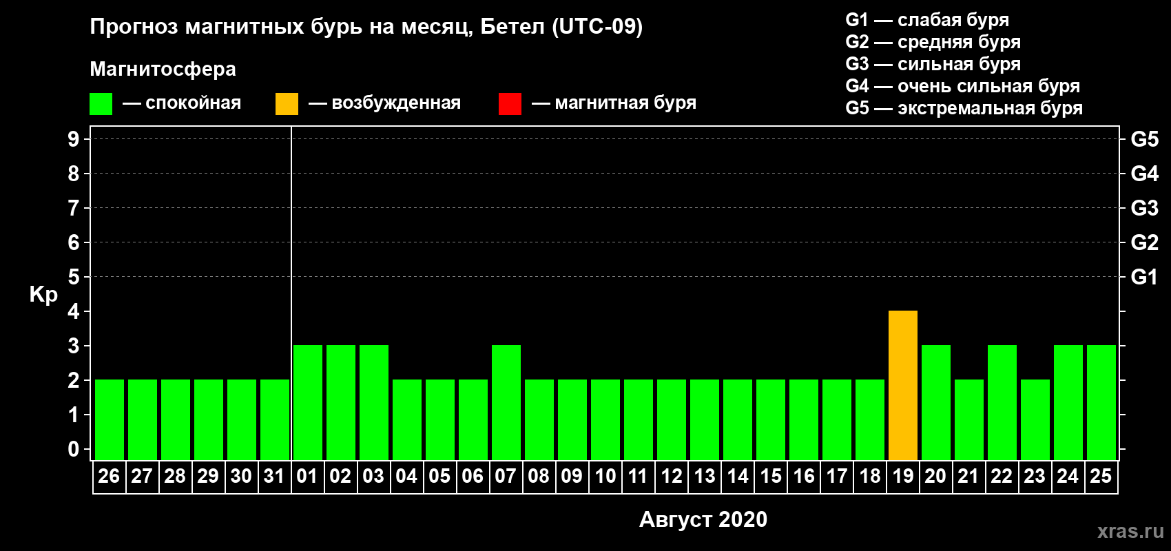 Прогноз максимального суточного геомагнитного индекса Kp на <b>1 месяц</b> (31 день) <b>с 26 июля по 25 августа 2020 г</b>