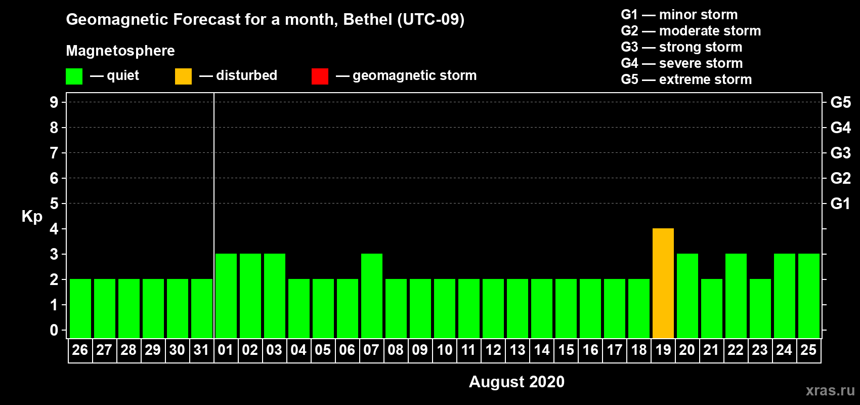 Forecast of the daily maximal value of geomagnetic index Kp for <b>1 month</b> (31 days) <b>from Jul 26, 2020 to Aug 25, 2020</b>