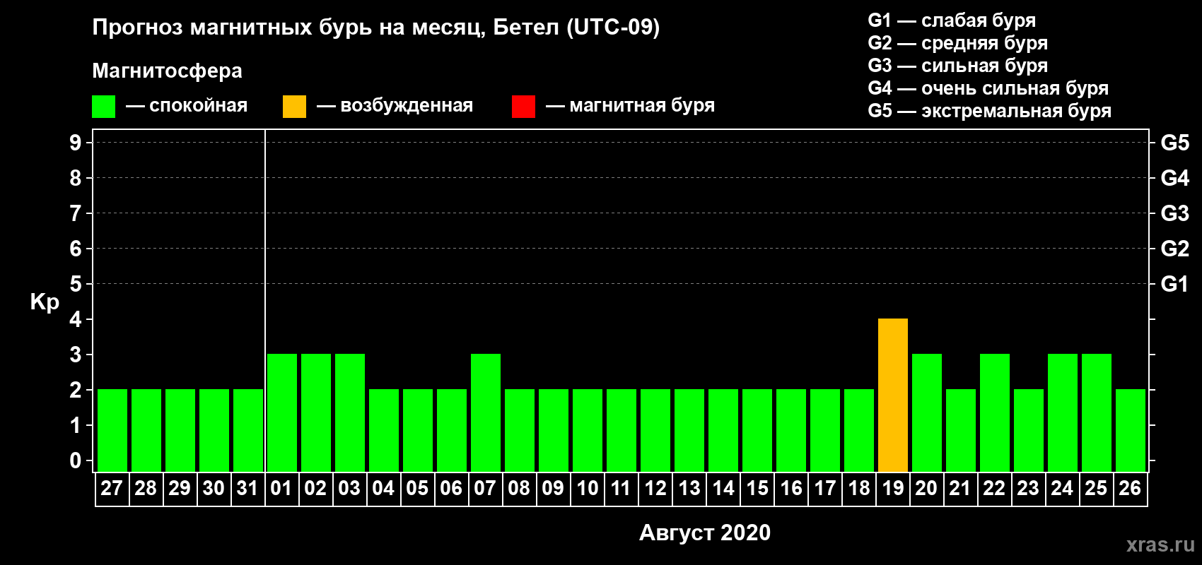 Прогноз максимального суточного геомагнитного индекса Kp на <b>1 месяц</b> (31 день) <b>с 27 июля по 26 августа 2020 г</b>