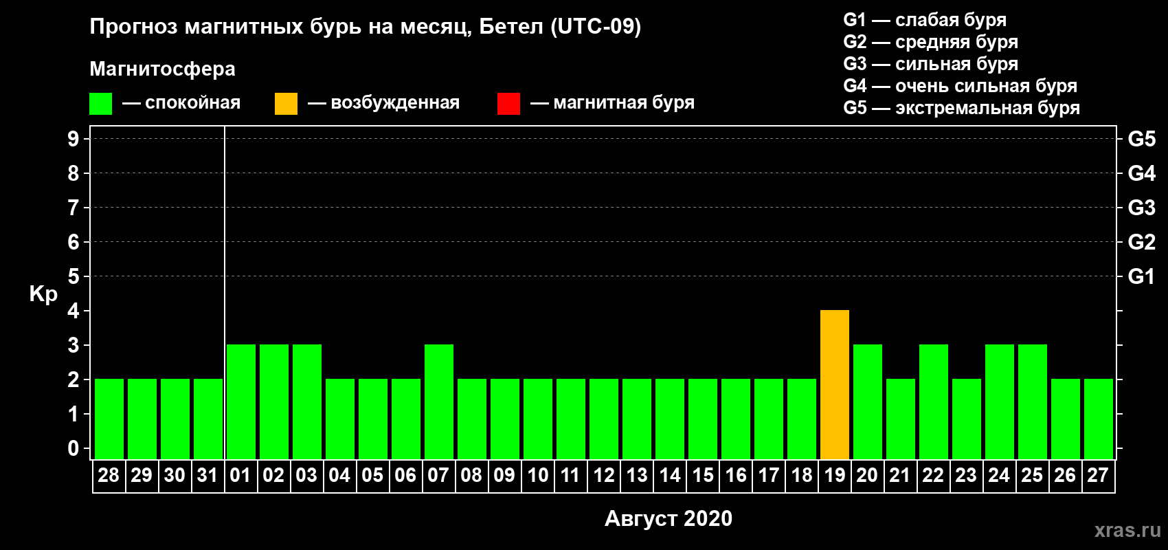 Прогноз максимального суточного геомагнитного индекса Kp на <b>1 месяц</b> (31 день) <b>с 28 июля по 27 августа 2020 г</b>