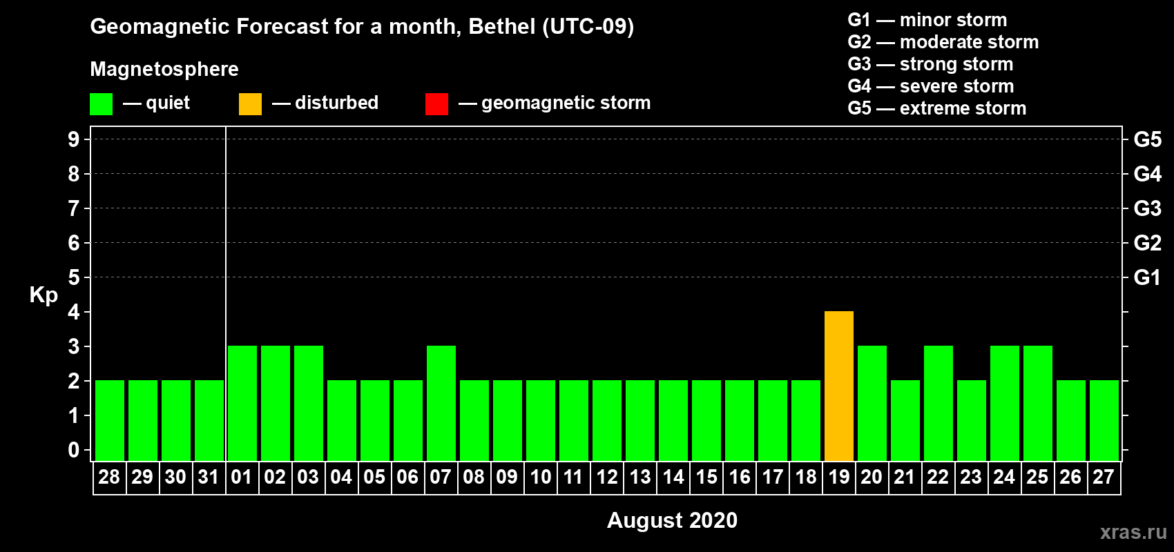 Forecast of the daily maximal value of geomagnetic index Kp for <b>1 month</b> (31 days) <b>from Jul 28, 2020 to Aug 27, 2020</b>