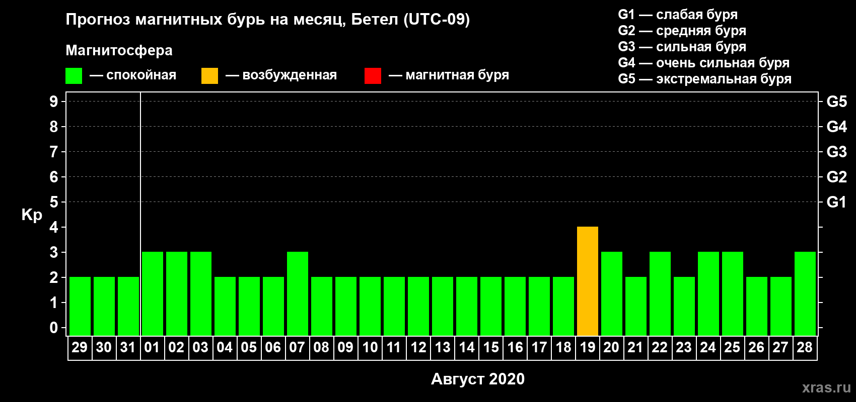 Прогноз максимального суточного геомагнитного индекса Kp на <b>1 месяц</b> (31 день) <b>с 29 июля по 28 августа 2020 г</b>