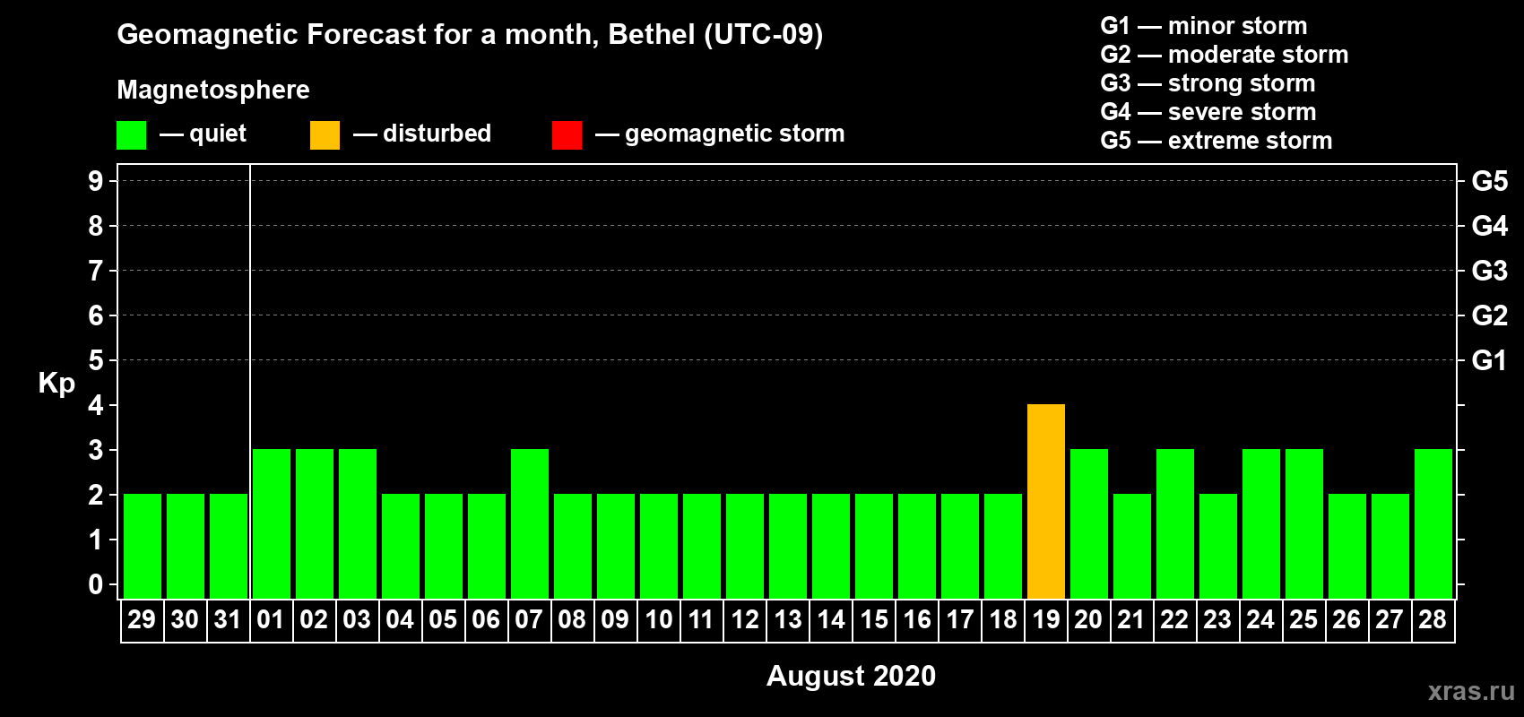 Forecast of the daily maximal value of geomagnetic index Kp for <b>1 month</b> (31 days) <b>from Jul 29, 2020 to Aug 28, 2020</b>