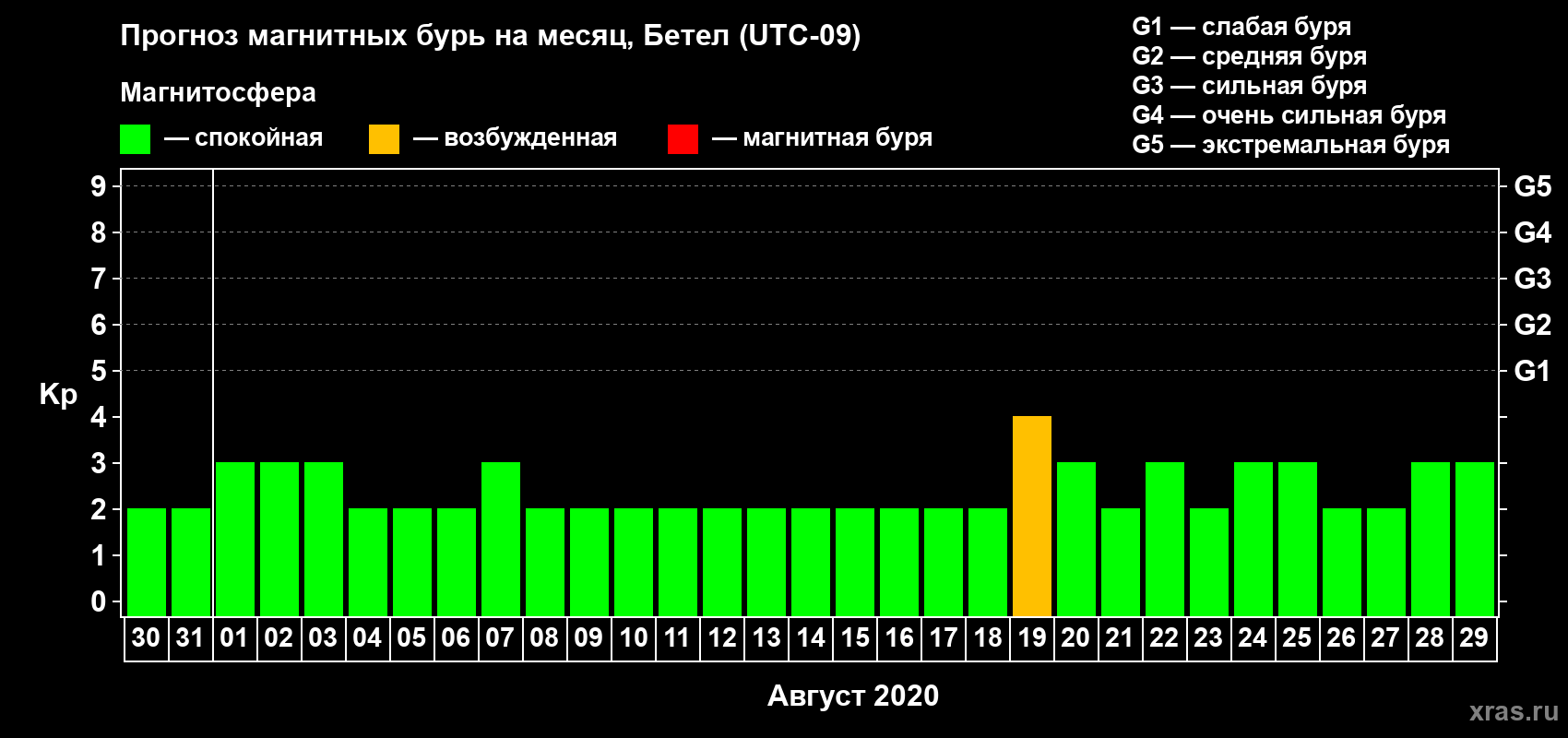 Прогноз максимального суточного геомагнитного индекса Kp на <b>1 месяц</b> (31 день) <b>с 30 июля по 29 августа 2020 г</b>