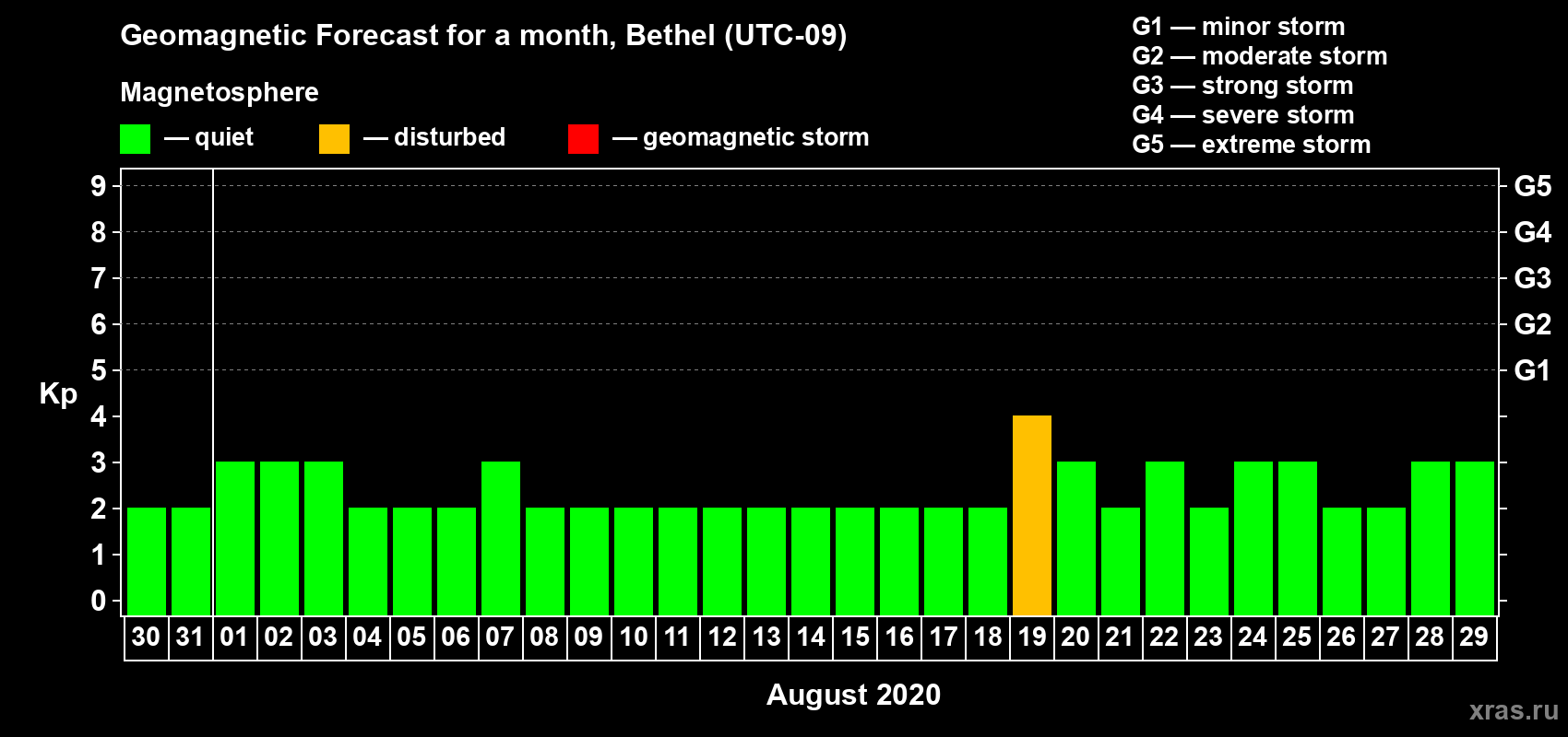 Forecast of the daily maximal value of geomagnetic index Kp for <b>1 month</b> (31 days) <b>from Jul 30, 2020 to Aug 29, 2020</b>
