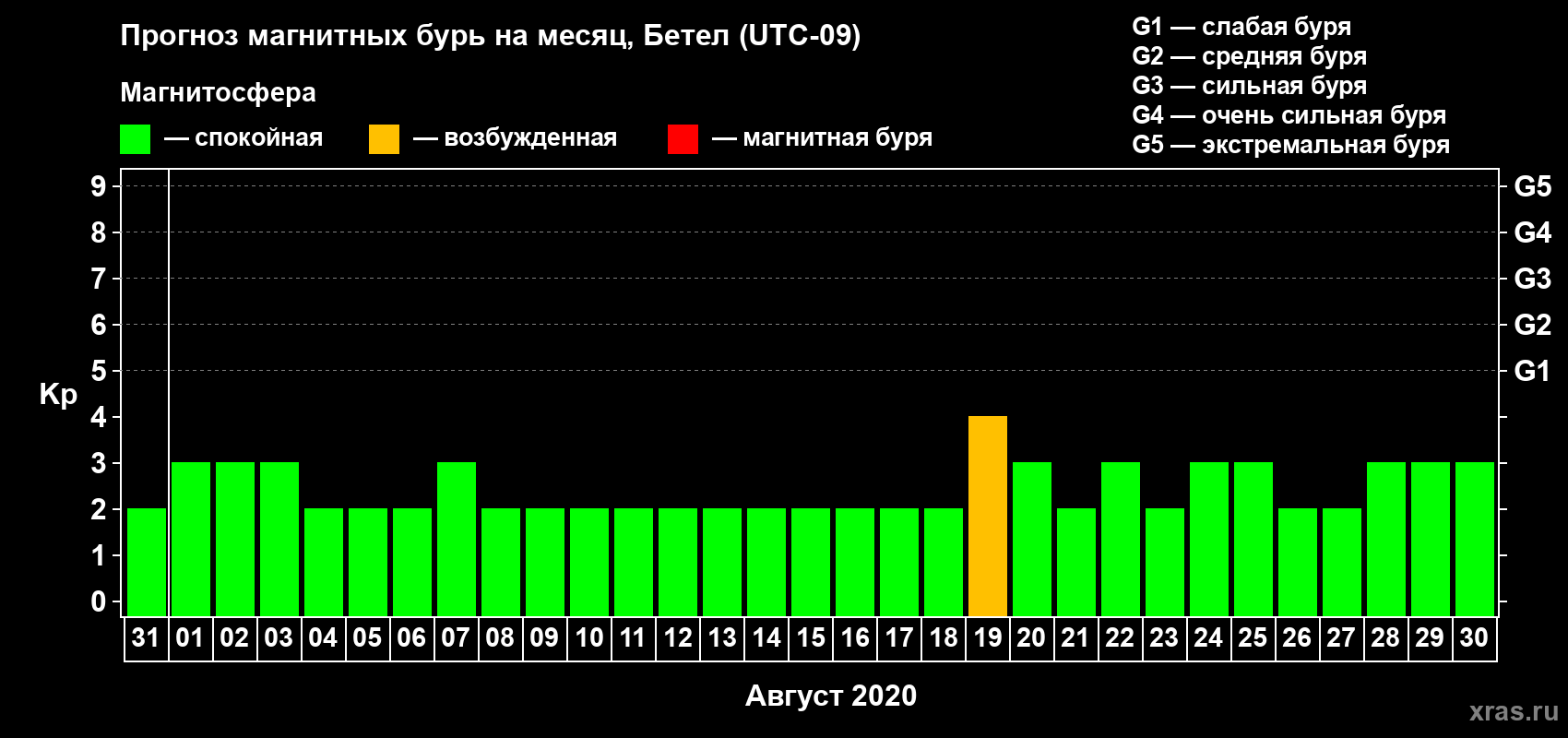 Прогноз максимального суточного геомагнитного индекса Kp на <b>1 месяц</b> (31 день) <b>с 31 июля по 30 августа 2020 г</b>