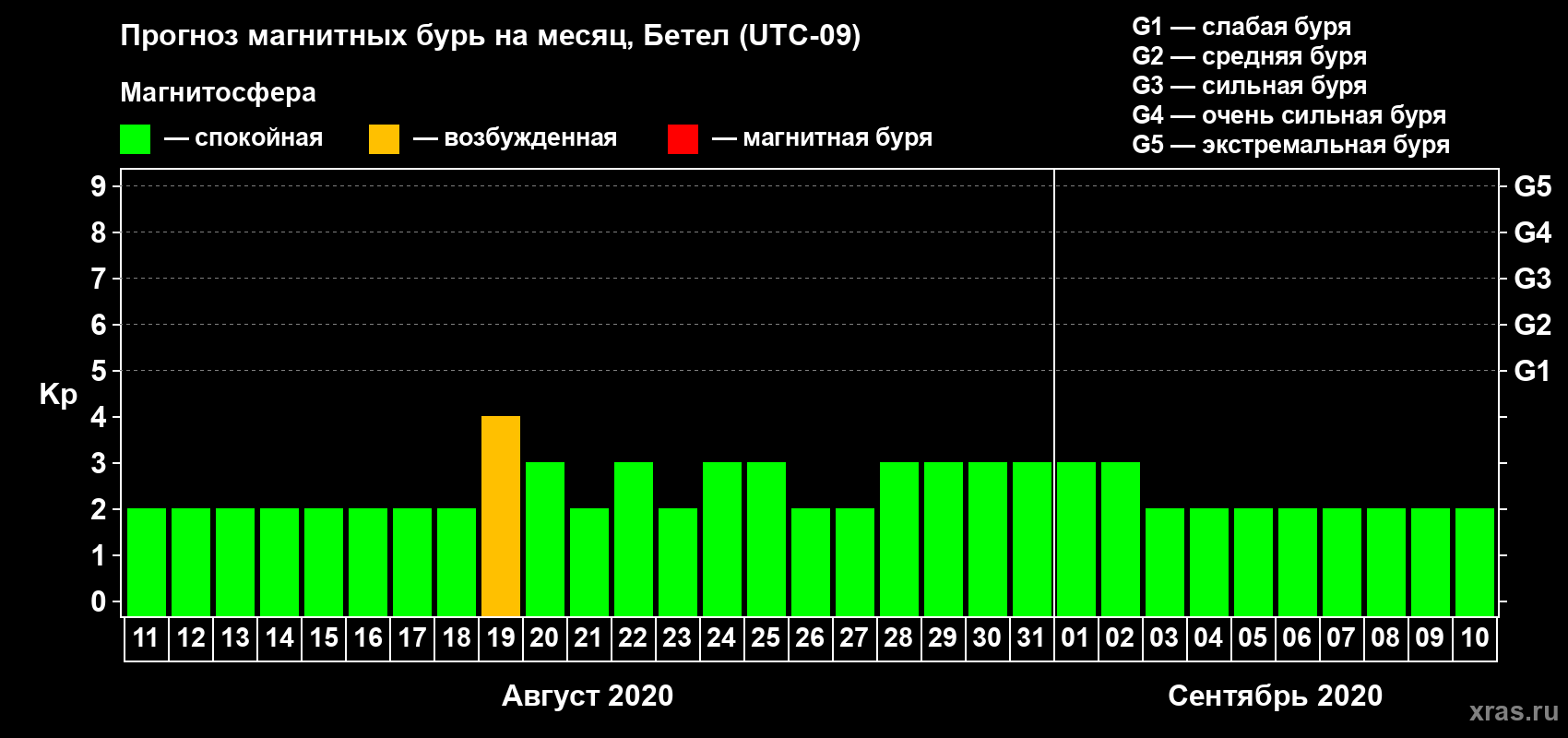 Прогноз максимального суточного геомагнитного индекса Kp на <b>1 месяц</b> (31 день) <b>с 11 августа по 10 сентября 2020 г</b>