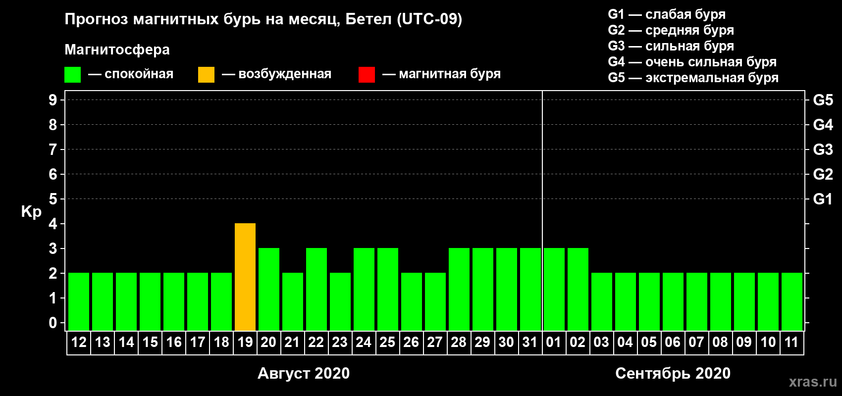 Прогноз максимального суточного геомагнитного индекса Kp на <b>1 месяц</b> (31 день) <b>с 12 августа по 11 сентября 2020 г</b>