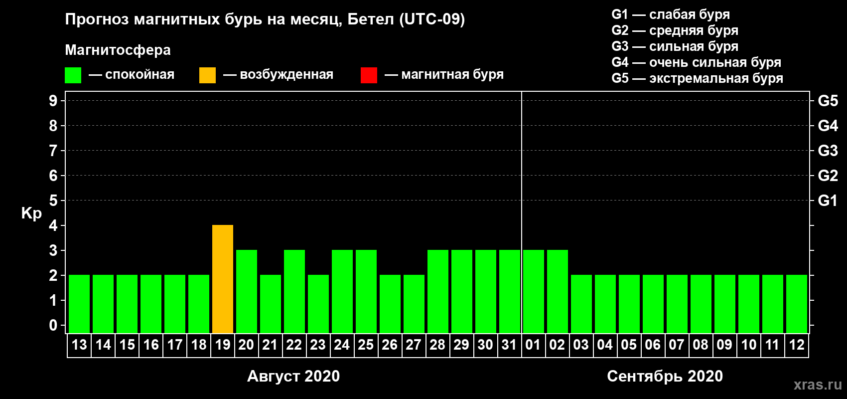 Прогноз максимального суточного геомагнитного индекса Kp на <b>1 месяц</b> (31 день) <b>с 13 августа по 12 сентября 2020 г</b>