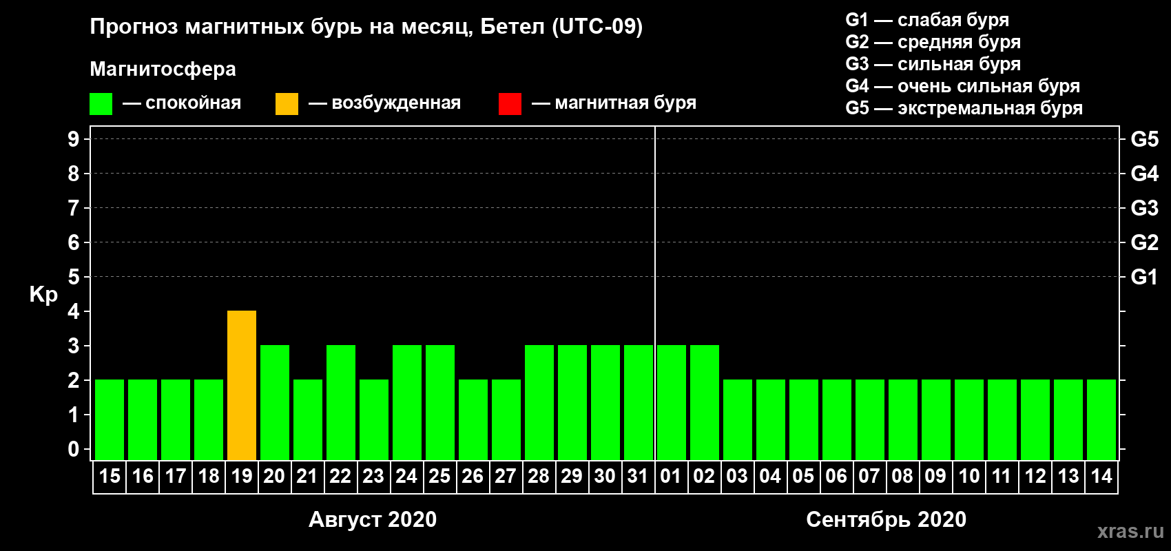 Прогноз максимального суточного геомагнитного индекса Kp на <b>1 месяц</b> (31 день) <b>с 15 августа по 14 сентября 2020 г</b>