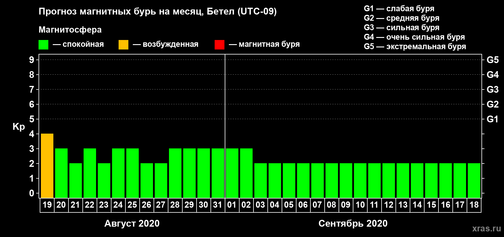 Прогноз максимального суточного геомагнитного индекса Kp на <b>1 месяц</b> (31 день) <b>с 19 августа по 18 сентября 2020 г</b>