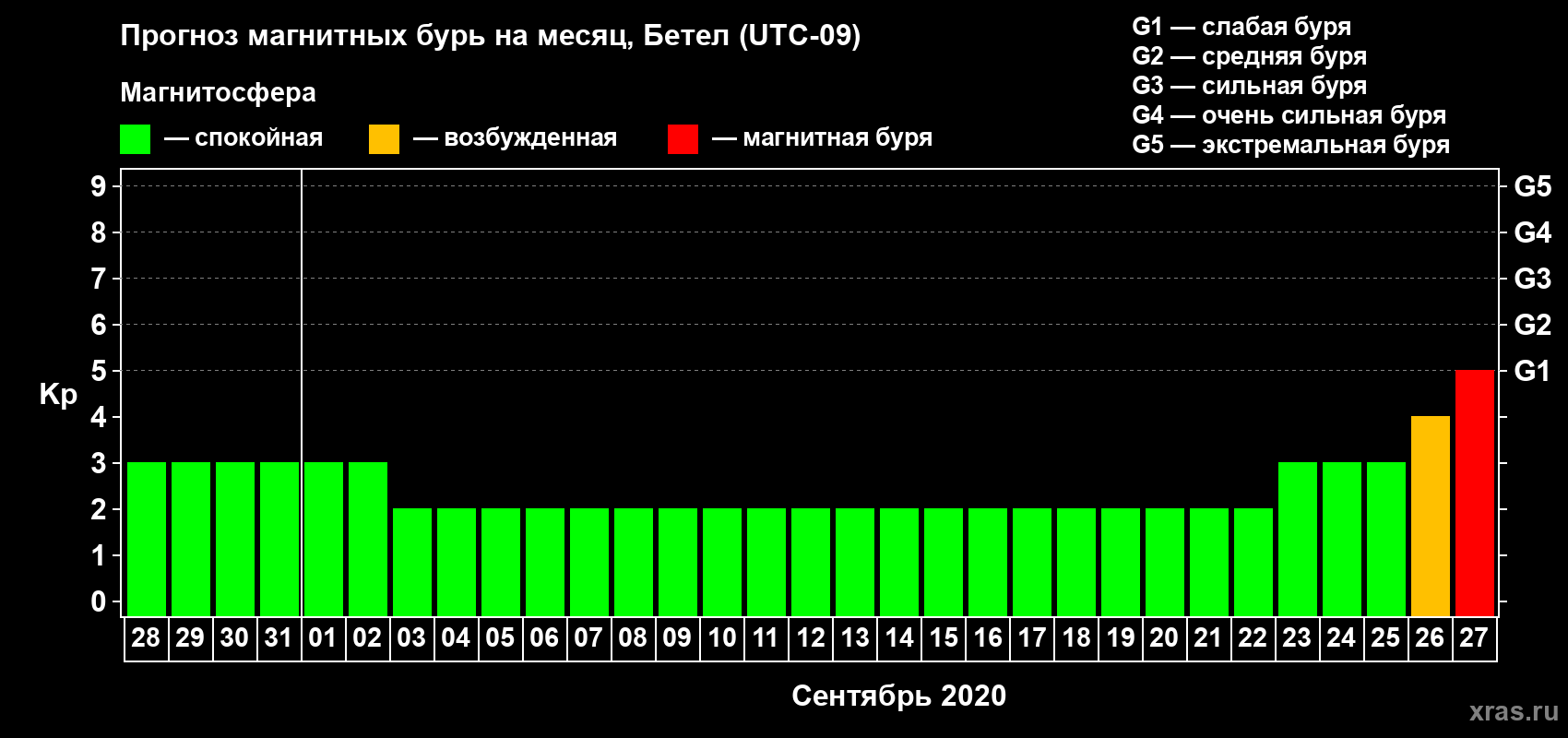 Прогноз максимального суточного геомагнитного индекса Kp на <b>1 месяц</b> (31 день) <b>с 28 августа по 27 сентября 2020 г</b>