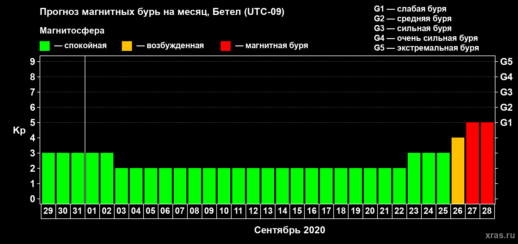Прогноз максимального суточного геомагнитного индекса Kp на <b>1 месяц</b> (31 день) <b>с 29 августа по 28 сентября 2020 г</b>