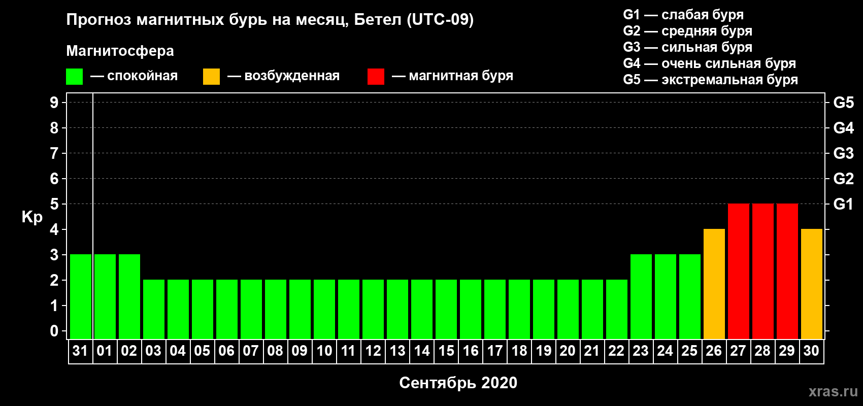 Прогноз максимального суточного геомагнитного индекса Kp на <b>1 месяц</b> (31 день) <b>с 31 августа по 30 сентября 2020 г</b>