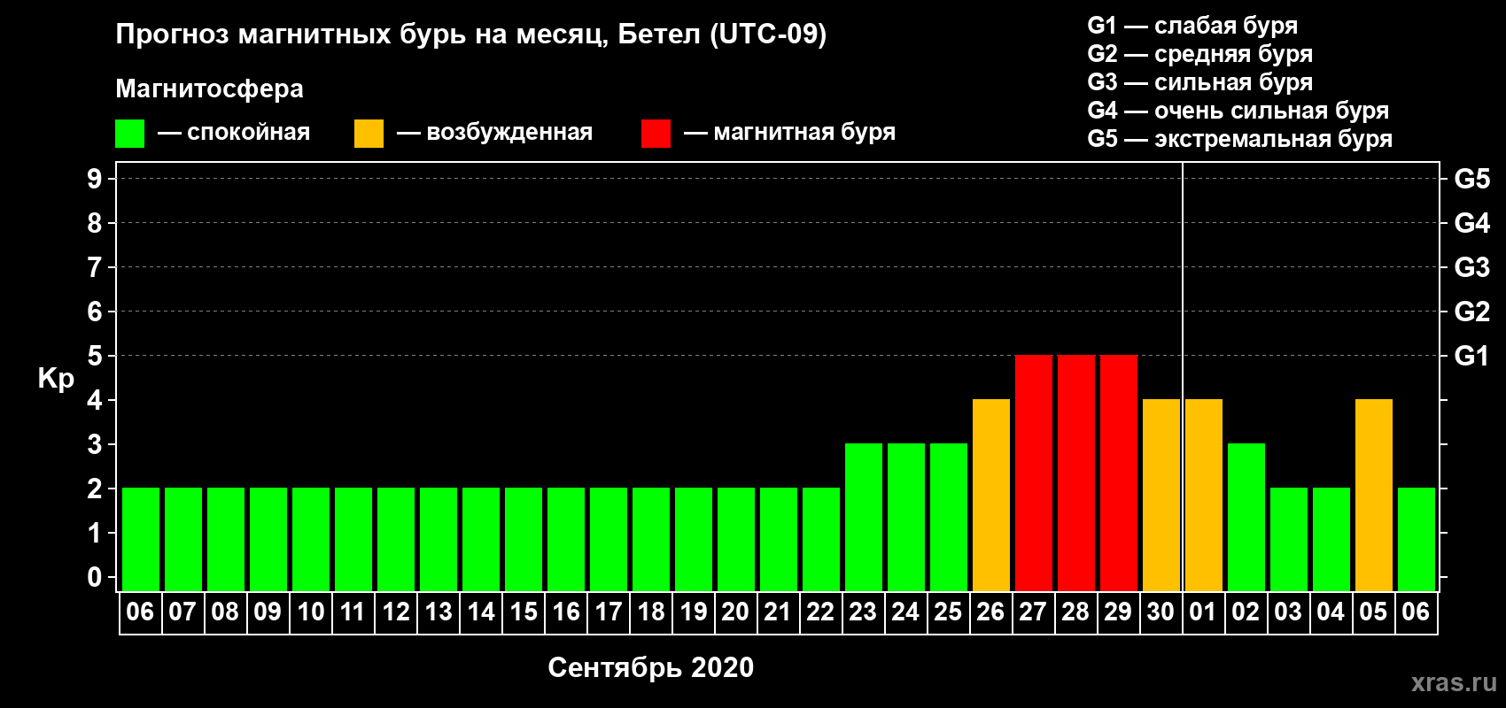 Прогноз максимального суточного геомагнитного индекса Kp на <b>1 месяц</b> (31 день) <b>с 06 сентября по 06 октября 2020 г</b>