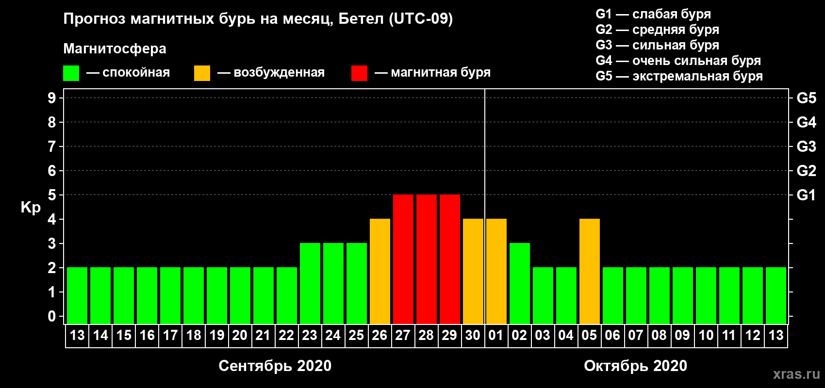 Прогноз максимального суточного геомагнитного индекса Kp на <b>1 месяц</b> (31 день) <b>с 13 сентября по 13 октября 2020 г</b>