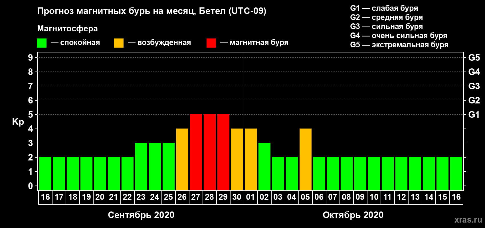 Прогноз максимального суточного геомагнитного индекса Kp на <b>1 месяц</b> (31 день) <b>с 16 сентября по 16 октября 2020 г</b>