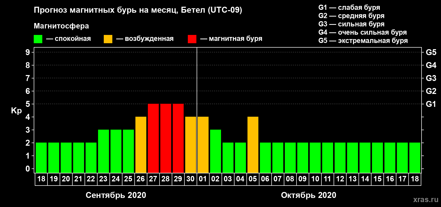 Прогноз максимального суточного геомагнитного индекса Kp на <b>1 месяц</b> (31 день) <b>с 18 сентября по 18 октября 2020 г</b>