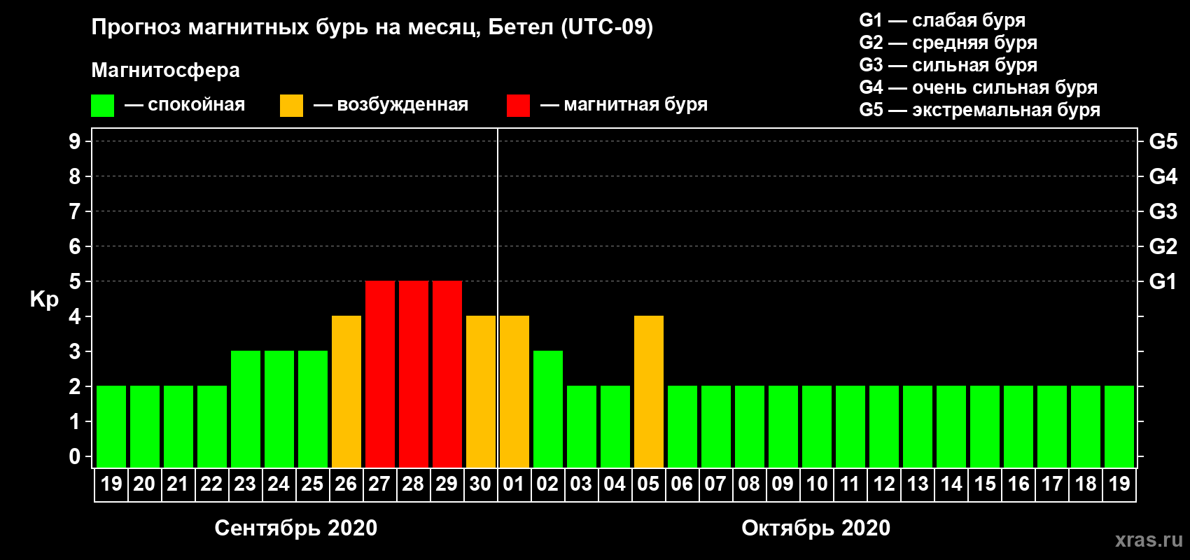Прогноз максимального суточного геомагнитного индекса Kp на <b>1 месяц</b> (31 день) <b>с 19 сентября по 19 октября 2020 г</b>