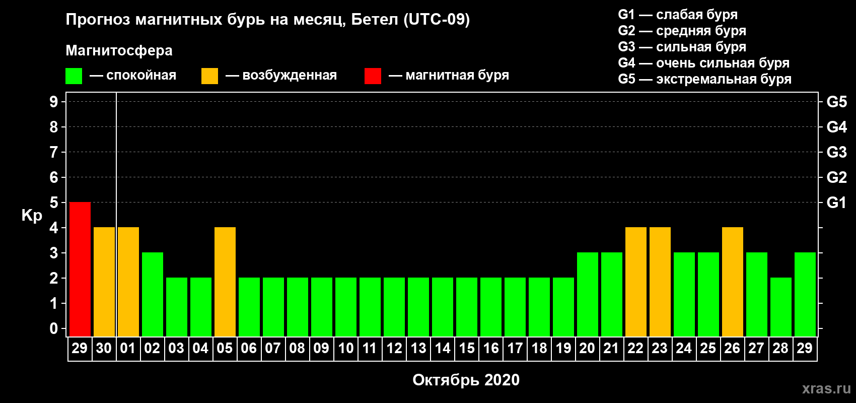 Прогноз максимального суточного геомагнитного индекса Kp на <b>1 месяц</b> (31 день) <b>с 29 сентября по 29 октября 2020 г</b>