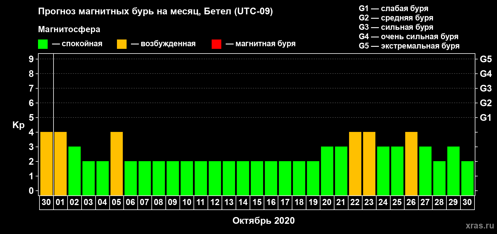 Прогноз максимального суточного геомагнитного индекса Kp на <b>1 месяц</b> (31 день) <b>с 30 сентября по 30 октября 2020 г</b>